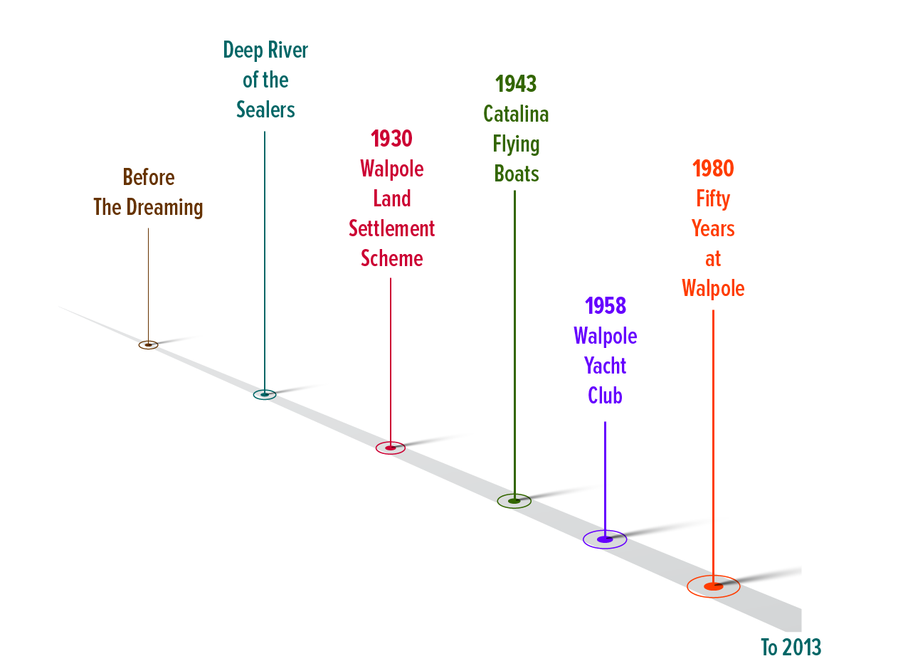 time line graphic